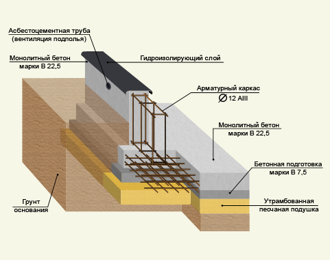 Свайный фундамент подробная схема